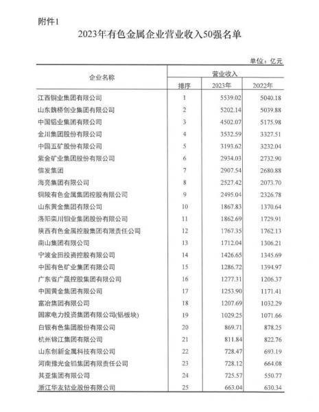 連續(xù)多年穩(wěn)居榜單！明泰鋁業(yè)再度榮登有色金屬企業(yè)營(yíng)收50強(qiáng)！